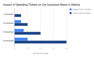 A graph showing the impact of speeding tickets on your car insurance rates. Minor infractions impact your rates less than a major infraction, and the more infractions you have the higher your car insurance rates will be.