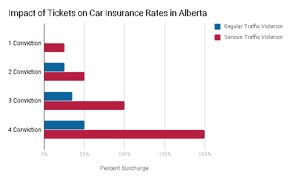 Impact of Tickets on Car Insurance in Alberta